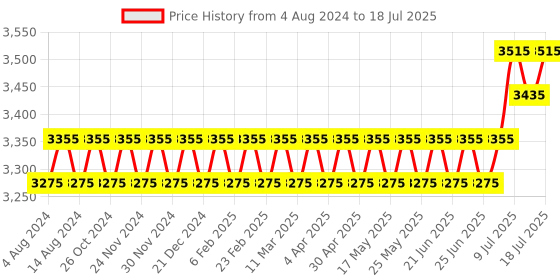 myntra.com SOJANYA PLUS Ethnic Motifs Printed Regular Kurta With Pyjamas & With Printed Nehru Jacket sojanya plus Price History Graph from 4 Aug 2024 to 12 Jul 2025