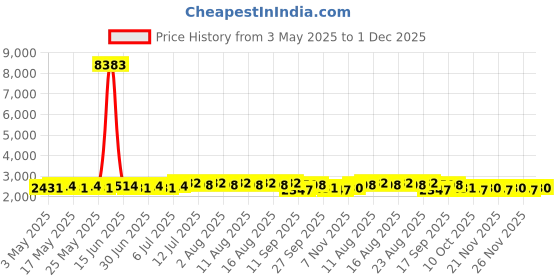 myntra.com SOJANYA PLUS Ethnic Motifs Woven Design Band Collar Jacquard Silk Kurta With Pyjama sojanya plus Price History Graph from 3 May 2025 to 1 Dec 2025