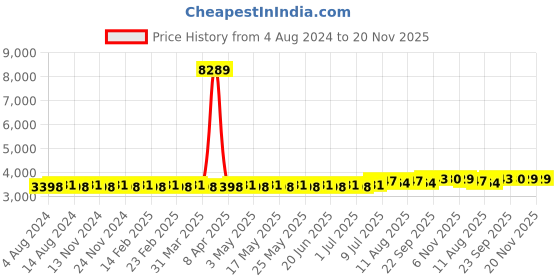 myntra.com SOJANYA PLUS Ethnic Motifs Woven Design Kurta With Pyjamas & Nehru Jacket sojanya plus Price History Graph from 4 Aug 2024 to 20 Nov 2025
