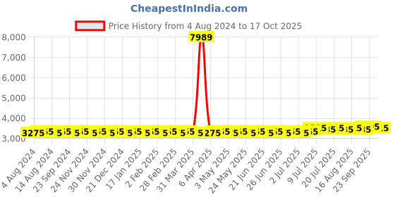 myntra.com SOJANYA PLUS Ethnic Motifs Woven Design Kurta With Pyjamas & Nehru Jacket sojanya plus Price History Graph from 4 Aug 2024 to 17 Oct 2025