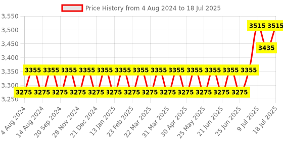 myntra.com SOJANYA PLUS Ethnic Motifs Woven Design Kurta With Pyjamas & Nehru Jacket sojanya plus Price History Graph from 4 Aug 2024 to 11 Jul 2025