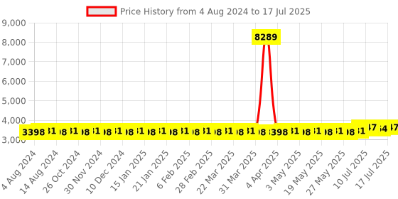 myntra.com SOJANYA PLUS Ethnic Motifs Woven Design Kurta With Pyjamas & Nehru Jacket sojanya plus Price History Graph from 4 Aug 2024 to 17 Jul 2025
