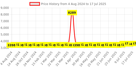 myntra.com SOJANYA PLUS Ethnic Motifs Woven Design Kurta With Pyjamas & Nehru Jacket sojanya plus Price History Graph from 4 Aug 2024 to 17 Jul 2025