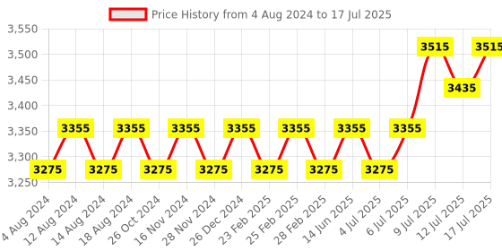 myntra.com SOJANYA PLUS Ethnic Motifs Woven Design Kurta With Pyjamas & Nehru Jacket sojanya plus Price History Graph from 4 Aug 2024 to 12 Jul 2025