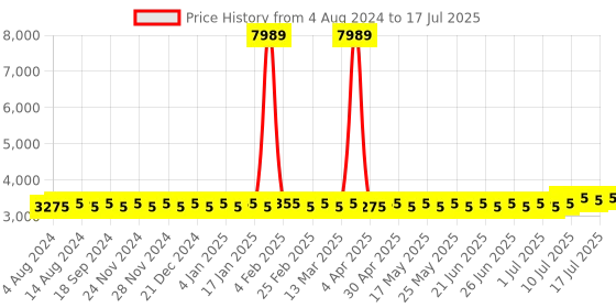 myntra.com SOJANYA PLUS Ethnic Motifs Woven Design Kurta With Pyjamas & Nehru Jacket sojanya plus Price History Graph from 4 Aug 2024 to 17 Jul 2025
