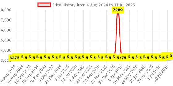 myntra.com SOJANYA PLUS Ethnic Motifs Woven Design Kurta With Pyjamas & Nehru Jacket sojanya plus Price History Graph from 4 Aug 2024 to 11 Jul 2025