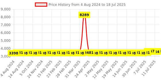 myntra.com SOJANYA PLUS Ethnic Motifs Woven Design Kurta With Pyjamas & Nehru Jacket sojanya plus Price History Graph from 4 Aug 2024 to 11 Jul 2025