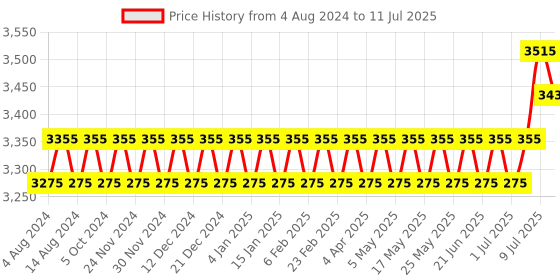 myntra.com SOJANYA PLUS Ethnic Motifs Woven Design Kurta With Pyjamas & Nehru Jacket sojanya plus Price History Graph from 4 Aug 2024 to 11 Jul 2025