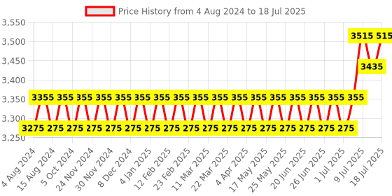 myntra.com SOJANYA PLUS Ethnic Motifs Woven Design Regular Kurta with Pyjamas & Nehru Jacket sojanya plus Price History Graph from 4 Aug 2024 to 11 Jul 2025