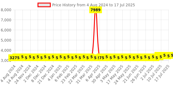 myntra.com SOJANYA PLUS Ethnic Motifs Woven Design Regular Kurta With Pyjamas & Nehru Jacket sojanya plus Price History Graph from 4 Aug 2024 to 17 Jul 2025