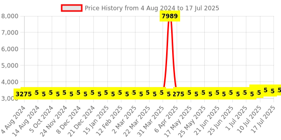 myntra.com SOJANYA PLUS Ethnic Motifs Woven Design Regular Kurta With Pyjamas & Nehru Jacket sojanya plus Price History Graph from 4 Aug 2024 to 17 Jul 2025