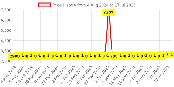 myntra.com SOJANYA PLUS Ethnic Motifs Woven Design Regular Kurta With Pyjamas & Nehru Jacket sojanya plus Price History Graph from 4 Aug 2024 to 17 Jul 2025
