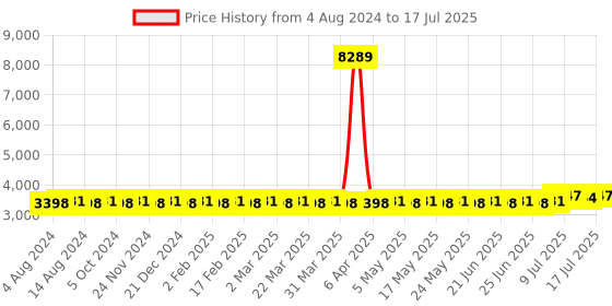 myntra.com SOJANYA PLUS Ethnic Motifs Woven Design Regular Kurta With Pyjamas & Nehru Jacket~ sojanya plus Price History Graph from 4 Aug 2024 to 17 Jul 2025