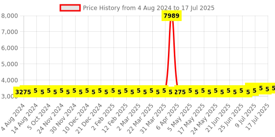 myntra.com SOJANYA PLUS Ethnic Motifs Woven Design Regular Kurta With Pyjamas & Nehru Jacket sojanya plus Price History Graph from 4 Aug 2024 to 17 Jul 2025