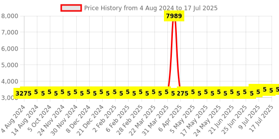 myntra.com SOJANYA PLUS Ethnic Motifs Woven Design Regular Kurta With Pyjamas & Nehru Jacket sojanya plus Price History Graph from 4 Aug 2024 to 17 Jul 2025