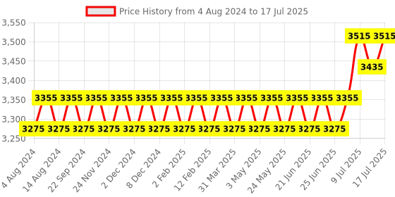myntra.com SOJANYA PLUS Ethnic Motifs Woven Design Regular Kurta With Pyjamas & Nehru Jacket sojanya plus Price History Graph from 4 Aug 2024 to 17 Jul 2025