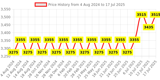 myntra.com SOJANYA PLUS Ethnic Woven Design Regular Straight Kurta & Pyjamas With Nehru Jacket sojanya plus Price History Graph from 4 Aug 2024 to 17 Jul 2025