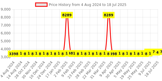 myntra.com SOJANYA PLUS Ethnic Woven Design Regular Straight Kurta & Pyjamas With Nehru Jacket sojanya plus Price History Graph from 4 Aug 2024 to 18 Jul 2025