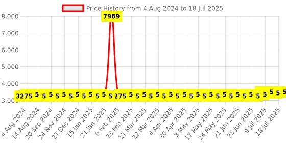myntra.com SOJANYA PLUS Ethnic Woven Design Regular Straight Kurta & Pyjamas With Nehru Jacket sojanya plus Price History Graph from 4 Aug 2024 to 18 Jul 2025
