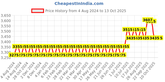 myntra.com SOJANYA PLUS Floral Embroidered Regular Cotton Linen Kurta With Pyjamas & Nehru Jacket sojanya plus Price History Graph from 4 Aug 2024 to 11 Oct 2025