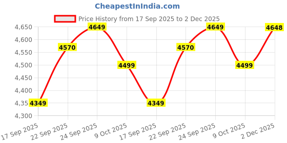 myntra.com SOJANYA PLUS Floral Embroidered Thread Work Pure Cotton Kurta & Pyjama With Nehru jacket sojanya plus Price History Graph from 17 Sep 2025 to 2 Dec 2025