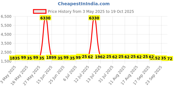 myntra.com SOJANYA PLUS Floral Printed Band Collar Straight Kurta With Pyjama sojanya plus Price History Graph from 3 May 2025 to 17 Oct 2025