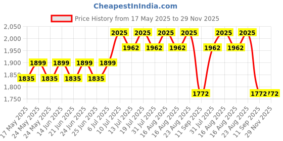 myntra.com SOJANYA PLUS Floral Printed Band Collar Straight Kurta With Pyjama sojanya plus Price History Graph from 17 May 2025 to 29 Nov 2025