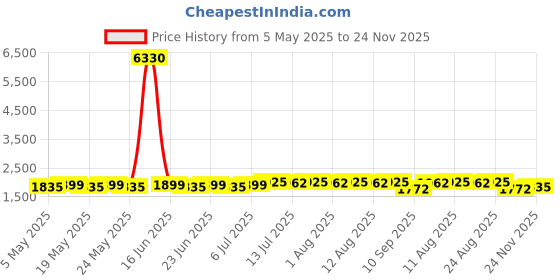 myntra.com SOJANYA PLUS Floral Printed Band Collar Straight Kurta With Pyjama sojanya plus Price History Graph from 5 May 2025 to 24 Nov 2025
