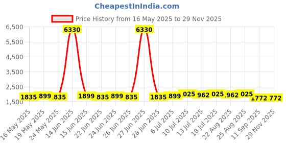 myntra.com SOJANYA PLUS Floral Printed Band Collar Straight Kurta With Pyjama sojanya plus Price History Graph from 16 May 2025 to 28 Nov 2025