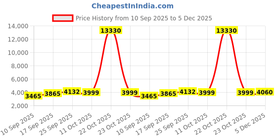 myntra.com SOJANYA PLUS Floral Printed Mandarin Collar Kurta & Pyjama With Nehru jacket sojanya plus Price History Graph from 10 Sep 2025 to 5 Dec 2025