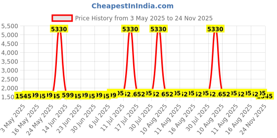 myntra.com SOJANYA PLUS Floral Printed Mandarin Collar Straight Kurta sojanya plus Price History Graph from 3 May 2025 to 24 Nov 2025