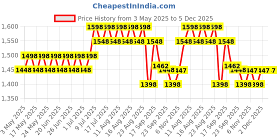 myntra.com SOJANYA PLUS Floral Printed Mandarin Collar Straight Kurta sojanya plus Price History Graph from 3 May 2025 to 5 Dec 2025