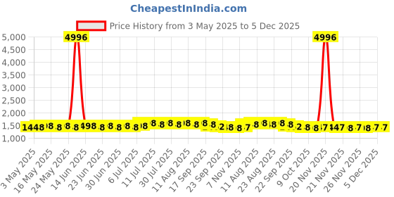 myntra.com SOJANYA PLUS Floral Printed Mandarin Collar Straight Kurta sojanya plus Price History Graph from 3 May 2025 to 5 Dec 2025