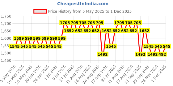 myntra.com SOJANYA PLUS Floral Printed Mandarin Collar Straight Kurta sojanya plus Price History Graph from 5 May 2025 to 30 Nov 2025