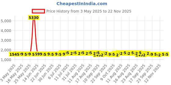 myntra.com SOJANYA PLUS Floral Printed Mandarin Collar Straight Kurta sojanya plus Price History Graph from 3 May 2025 to 22 Nov 2025
