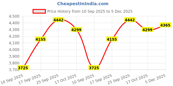myntra.com SOJANYA PLUS Floral Woven Design Mandarin Collar Straight Kurta & Pyjama With Nehru jacket sojanya plus Price History Graph from 10 Sep 2025 to 5 Dec 2025