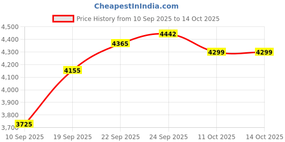 myntra.com SOJANYA PLUS Floral Woven Design Mandarin Collar Straight Kurta & Pyjama With Nehru jacket sojanya plus Price History Graph from 10 Sep 2025 to 14 Oct 2025