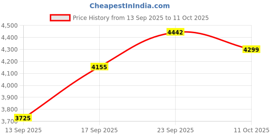 myntra.com SOJANYA PLUS Floral Woven Design Mandarin Collar Straight Kurta & Pyjama With Nehru jacket sojanya plus Price History Graph from 13 Sep 2025 to 11 Oct 2025