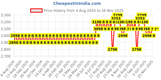 myntra.com SOJANYA PLUS Geometric Embroidered Sequinned Cotton Straight Kurta sojanya plus Price History Graph from 4 Aug 2024 to 25 Nov 2025