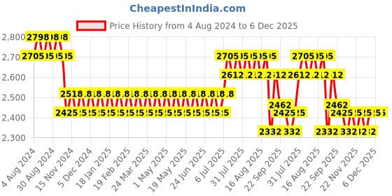 myntra.com SOJANYA PLUS Geometric Embroidered Sequinned Mandarin Collar Cotton Straight Kurta sojanya plus Price History Graph from 4 Aug 2024 to 6 Dec 2025