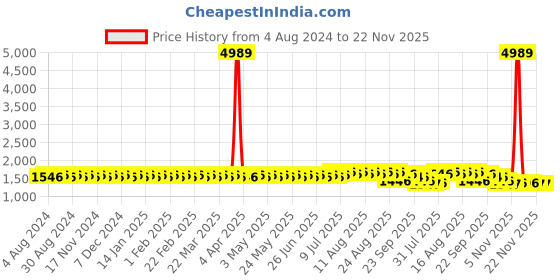 myntra.com SOJANYA PLUS Geometric Printed Cotton Kurta sojanya plus Price History Graph from 4 Aug 2024 to 22 Nov 2025