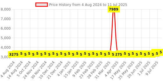 myntra.com SOJANYA PLUS Geometric Printed Kurta With Pyjamas & Nehru Jacket sojanya plus Price History Graph from 4 Aug 2024 to 11 Jul 2025