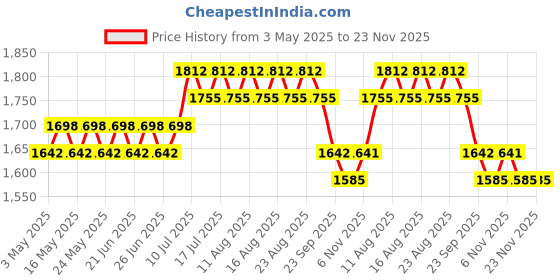myntra.com SOJANYA PLUS Geometric Printed Mandarin Collar Straight Kurta sojanya plus Price History Graph from 3 May 2025 to 21 Nov 2025