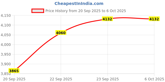 myntra.com SOJANYA PLUS Geometric Printed Mandarin Collar Straight Kurta With Pyjamas & jacket sojanya plus Price History Graph from 20 Sep 2025 to 6 Oct 2025