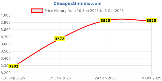 myntra.com SOJANYA PLUS Geometric Printed Mandarin Collar Straight Kurta With Pyjamas & Nehru Jacket sojanya plus Price History Graph from 10 Sep 2025 to 5 Oct 2025