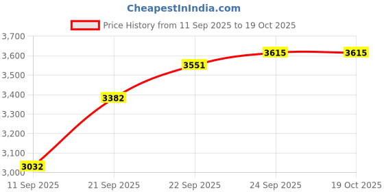 myntra.com SOJANYA PLUS Geometric Printed Pure Cotton Straight Kurta & Pyjama With Nehru jacket sojanya plus Price History Graph from 11 Sep 2025 to 17 Oct 2025