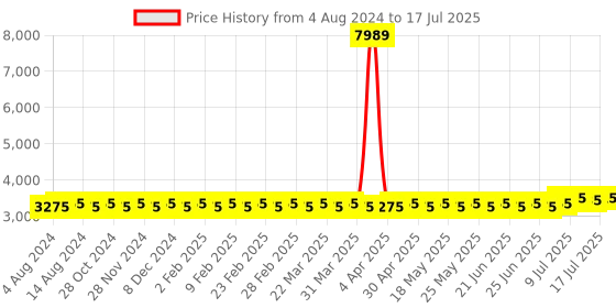 myntra.com SOJANYA PLUS Geometric Woven Design Kurta With Pyjamas & Nehru Jacket sojanya plus Price History Graph from 4 Aug 2024 to 17 Jul 2025