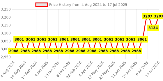 myntra.com SOJANYA PLUS Kurta With Pyjamas & Nehru Jacket sojanya plus Price History Graph from 4 Aug 2024 to 17 Jul 2025