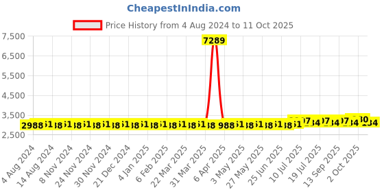 myntra.com SOJANYA PLUS Mandarin Collar Kurta With Churidar & Nehru Jacket sojanya plus Price History Graph from 4 Aug 2024 to 11 Oct 2025