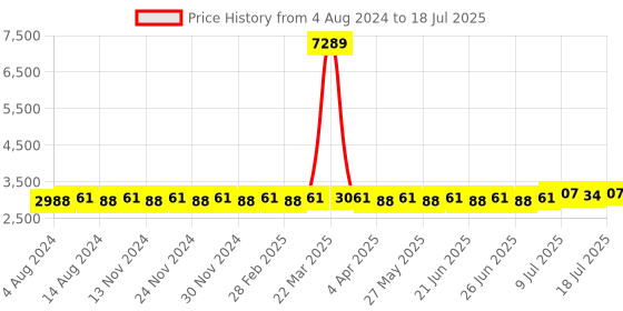 myntra.com SOJANYA PLUS Mandarin Collar Kurta With Churidar & Nehru Jacket sojanya plus Price History Graph from 4 Aug 2024 to 11 Jul 2025